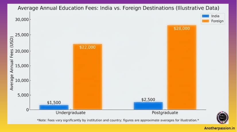 Indian Education V/s. Foreign Education 11 Indian Education V/s. Foreign Education